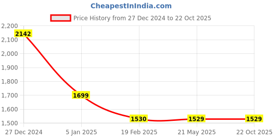 tatacliq.com Levi's Blue Cotton Slim Fit Mid Rise Jeans levi's Price History Graph from 27 Dec 2024 to 21 Oct 2025