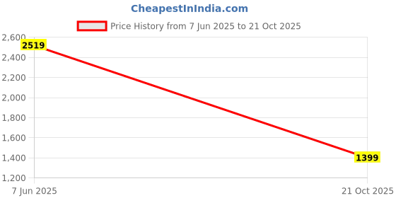 tatacliq.com Levi's Blue Cotton Slim Fit Polo T-Shirt levi's Price History Graph from 7 Jun 2025 to 21 Oct 2025