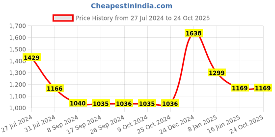 tatacliq.com Levi's Blue Cotton Slim Fit Printed Polo T-Shirt levi's Price History Graph from 27 Jul 2024 to 23 Oct 2025