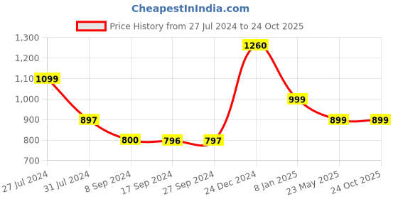tatacliq.com Levi's Blue Cotton Slim Fit Printed T-Shirt levi's Price History Graph from 27 Jul 2024 to 23 Oct 2025