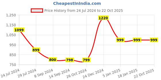 tatacliq.com Levi's Blue Cotton Slim Fit Printed T-Shirt levi's Price History Graph from 24 Jul 2024 to 21 Oct 2025