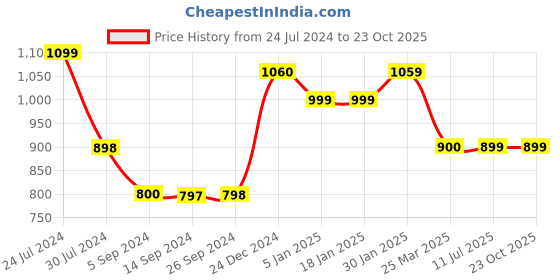 tatacliq.com Levi's Blue Cotton Slim Fit Printed T-Shirt levi's Price History Graph from 24 Jul 2024 to 23 Oct 2025