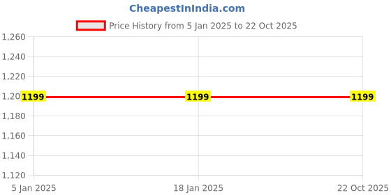 tatacliq.com Levi's Blue Cotton Slim Fit Printed T-Shirt levi's Price History Graph from 5 Jan 2025 to 22 Oct 2025