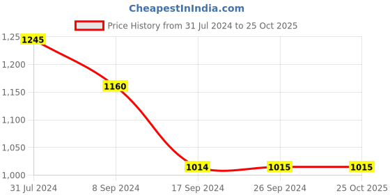 tatacliq.com Levi's Blue Cotton Slim Fit Shirt levi's Price History Graph from 31 Jul 2024 to 24 Oct 2025