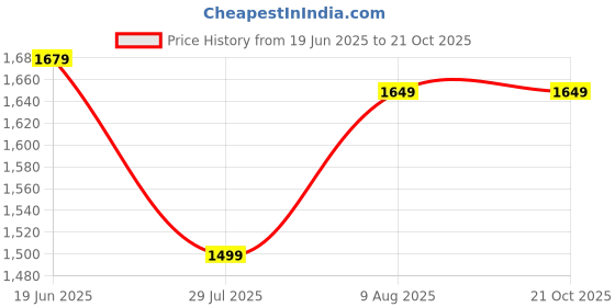 tatacliq.com Levi's Blue Cotton Slim Fit Shirt levi's Price History Graph from 19 Jun 2025 to 21 Oct 2025
