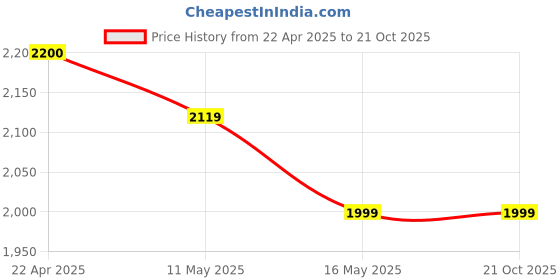 tatacliq.com Levi's Blue Cotton Slim Fit Solid Jeans levi's Price History Graph from 22 Apr 2025 to 21 Oct 2025