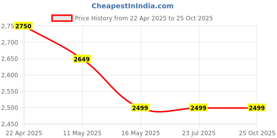 tatacliq.com Levi's Blue Cotton Slim Fit Solid Jeans levi's Price History Graph from 22 Apr 2025 to 24 Oct 2025