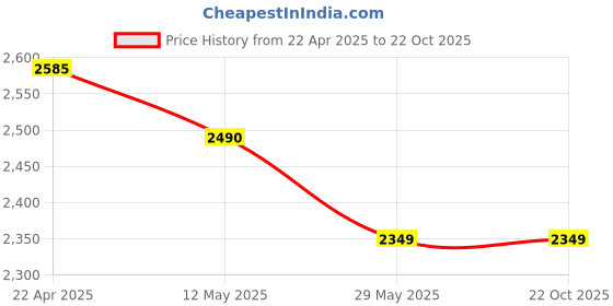 tatacliq.com Levi's Blue Cotton Slim Fit Solid Jeans levi's Price History Graph from 22 Apr 2025 to 22 Oct 2025