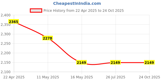 tatacliq.com Levi's Blue Cotton Slim Fit Solid Jeans levi's Price History Graph from 22 Apr 2025 to 24 Oct 2025
