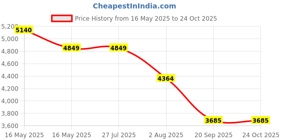 tatacliq.com Levi's Blue Cotton Slim Fit Solid Jeans levi's Price History Graph from 16 May 2025 to 22 Oct 2025