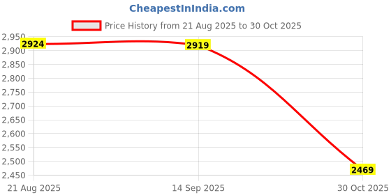 tatacliq.com Levi's Blue Cotton Slim Fit Solid Jeans levi's Price History Graph from 21 Aug 2025 to 30 Oct 2025