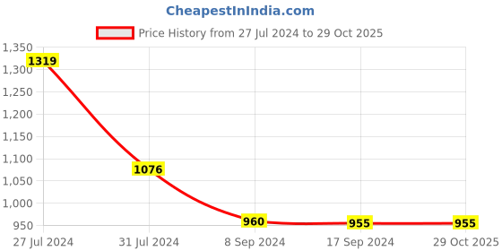 tatacliq.com Levi's Blue Cotton Slim Fit Striped T-Shirt levi's Price History Graph from 27 Jul 2024 to 28 Oct 2025