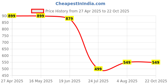 tatacliq.com Levi's Blue Cotton Slim Fit T-Shirt levi's Price History Graph from 27 Apr 2025 to 22 Oct 2025