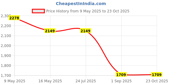 tatacliq.com Levi's Blue Cotton Solid Jeans levi's Price History Graph from 9 May 2025 to 23 Oct 2025