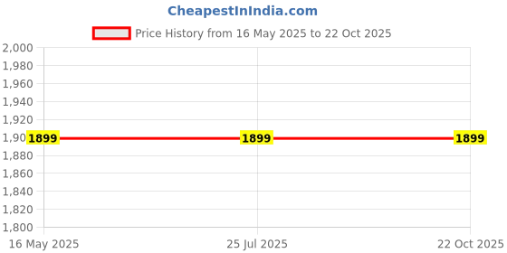 tatacliq.com Levi's Blue Cotton Solid Jeans levi's Price History Graph from 16 May 2025 to 22 Oct 2025