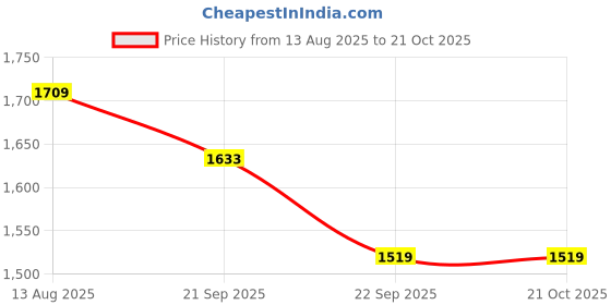 tatacliq.com Levi's Blue Cotton Solid Jeans levi's Price History Graph from 13 Aug 2025 to 20 Oct 2025