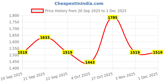 tatacliq.com Levi's Blue Cotton Solid Jeans levi's Price History Graph from 20 Sep 2025 to 1 Dec 2025
