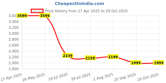 tatacliq.com Levi's Blue Cotton Straight Fit Distressed Jeans levi's Price History Graph from 27 Apr 2025 to 20 Oct 2025