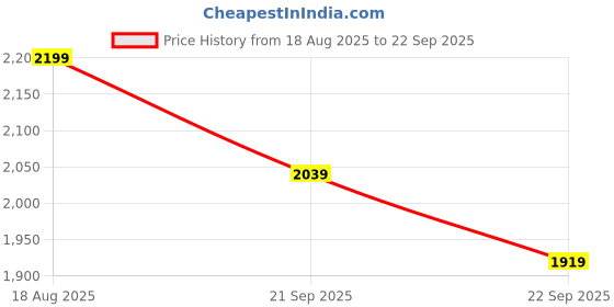 tatacliq.com Levi's Blue Cotton Straight Fit Distressed Jeans levi's Price History Graph from 18 Aug 2025 to 22 Sep 2025