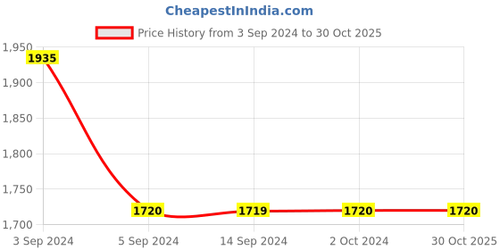 tatacliq.com Levi's Blue Cotton Straight Fit High Rise Jeans levi's Price History Graph from 3 Sep 2024 to 30 Oct 2025