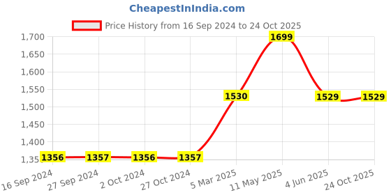 tatacliq.com Levi's Blue Cotton Straight Fit High Rise Jeans levi's Price History Graph from 16 Sep 2024 to 23 Oct 2025