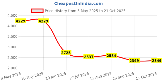 tatacliq.com Levi's Blue Cotton Straight Fit Jeans levi's Price History Graph from 3 May 2025 to 21 Oct 2025