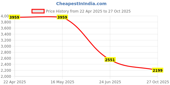 tatacliq.com Levi's Blue Cotton Straight Fit Jeans levi's Price History Graph from 22 Apr 2025 to 27 Oct 2025
