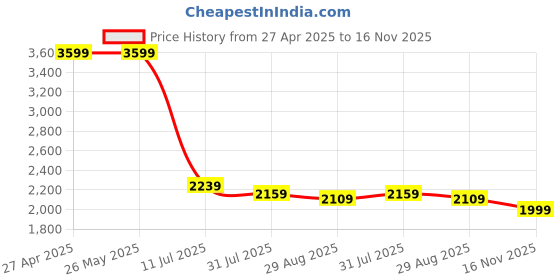 tatacliq.com Levi's Blue Cotton Straight Fit Jeans levi's Price History Graph from 27 Apr 2025 to 16 Nov 2025