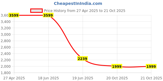 tatacliq.com Levi's Blue Cotton Straight Fit Jeans levi's Price History Graph from 27 Apr 2025 to 20 Oct 2025