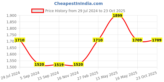 tatacliq.com Levi's Blue Cotton Straight Fit Mid Rise Jeans levi's Price History Graph from 29 Jul 2024 to 23 Oct 2025