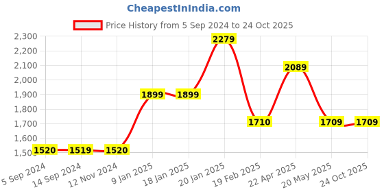 tatacliq.com Levi's Blue Cotton Straight Fit Mid Rise Jeans levi's Price History Graph from 5 Sep 2024 to 23 Oct 2025