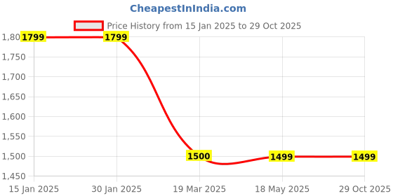 tatacliq.com Levi's Blue Cotton Straight Fit Mid Rise Jeans levi's Price History Graph from 15 Jan 2025 to 29 Oct 2025