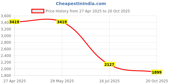 tatacliq.com Levi's Blue Cotton Straight Fit Ombre Jeans levi's Price History Graph from 27 Apr 2025 to 20 Oct 2025