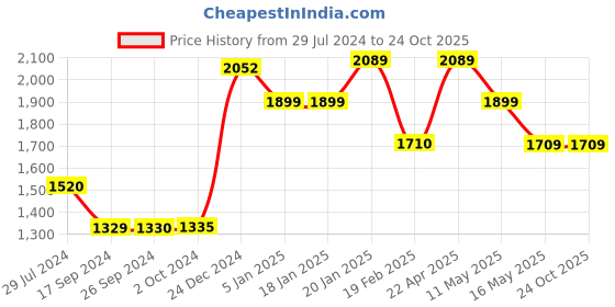 tatacliq.com Levi's Blue Cotton Super Skinny Fit Jeans levi's Price History Graph from 29 Jul 2024 to 22 Oct 2025