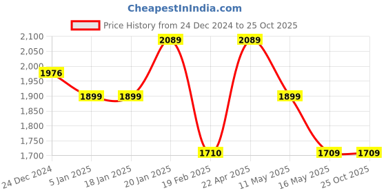 tatacliq.com Levi's Blue Cotton Super Skinny Fit Jeans levi's Price History Graph from 24 Dec 2024 to 24 Oct 2025