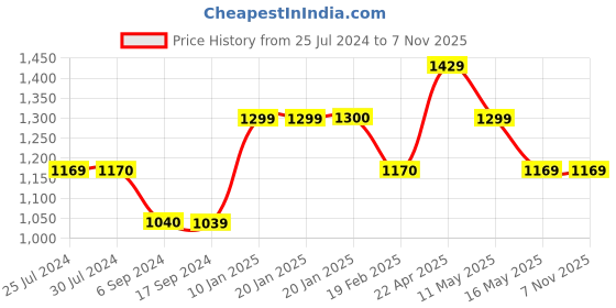 tatacliq.com Levi's Blue Cotton Super Skinny Fit Mid Rise Jeans levi's Price History Graph from 25 Jul 2024 to 3 Nov 2025