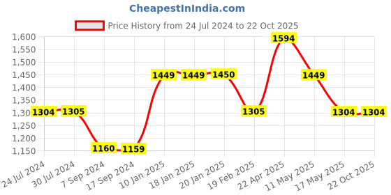 tatacliq.com Levi's Blue Cotton Super Skinny Fit Mid Rise Jeans levi's Price History Graph from 24 Jul 2024 to 21 Oct 2025