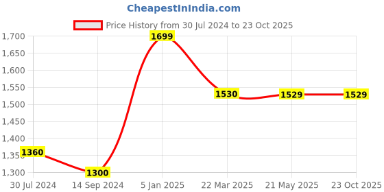 tatacliq.com Levi's Blue Denim Shirt levi's Price History Graph from 30 Jul 2024 to 23 Oct 2025