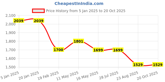 tatacliq.com Levi's Blue Denim Shirt levi's Price History Graph from 5 Jan 2025 to 20 Oct 2025