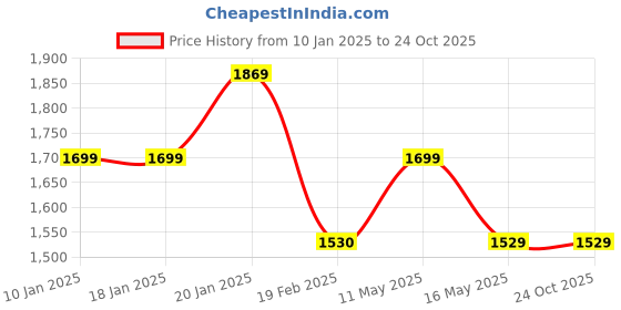 tatacliq.com Levi's Blue Denim Shirt levi's Price History Graph from 10 Jan 2025 to 24 Oct 2025