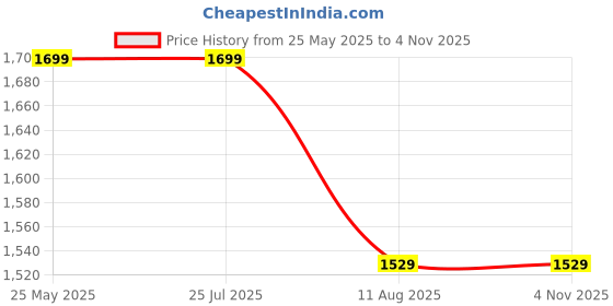 tatacliq.com Levi's Blue Denim Shirt levi's Price History Graph from 25 May 2025 to 3 Nov 2025