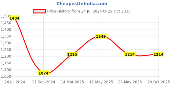 tatacliq.com Levi's Blue Denim Shorts levi's Price History Graph from 24 Jul 2024 to 29 Oct 2025