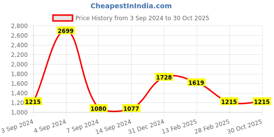 tatacliq.com Levi's Blue Denim Shorts levi's Price History Graph from 3 Sep 2024 to 30 Oct 2025