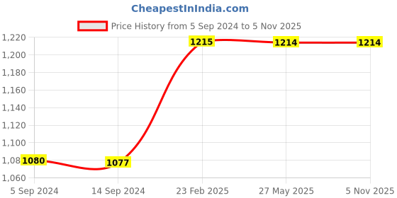 tatacliq.com Levi's Blue Denim Shorts levi's Price History Graph from 5 Sep 2024 to 3 Nov 2025