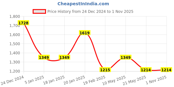 tatacliq.com Levi's Blue Denim Shorts levi's Price History Graph from 24 Dec 2024 to 31 Oct 2025
