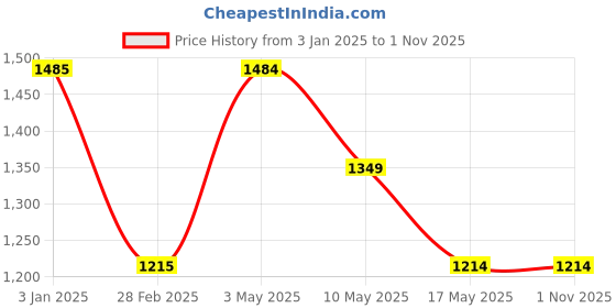 tatacliq.com Levi's Blue Denim Shorts levi's Price History Graph from 3 Jan 2025 to 31 Oct 2025
