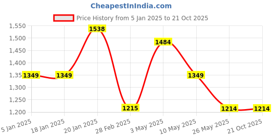 tatacliq.com Levi's Blue Denim Shorts levi's Price History Graph from 5 Jan 2025 to 20 Oct 2025