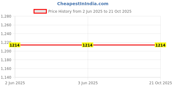 tatacliq.com Levi's Blue Denim Shorts levi's Price History Graph from 2 Jun 2025 to 20 Oct 2025