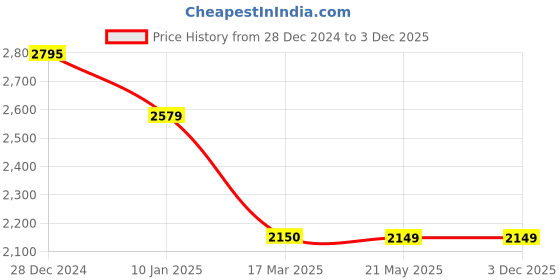 tatacliq.com Levi's Blue Distressed High Rise Relaxed Fit Jeans levi's Price History Graph from 28 Dec 2024 to 3 Dec 2025