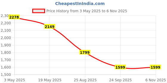 tatacliq.com Levi's Blue Distressed High Rise Relaxed Fit Jeans levi's Price History Graph from 3 May 2025 to 6 Nov 2025